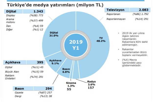 Türkiye’de Tahmini Medya ve Reklam Yatırımları 2019 İlk 6 Ay Raporu 